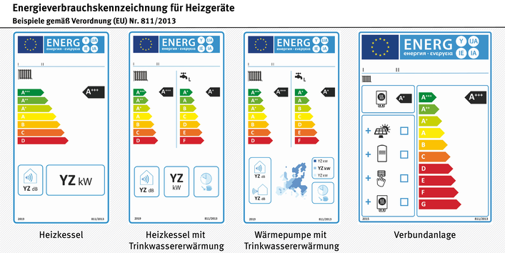 Die Grafik zeigt vier Beispiele für die Energieverbrauchskennzeichnung von Heizgeräten: Heizkessel, Heizkessel mit Trinkwassererwärmung, Wärmepumpe und Verbundanlage