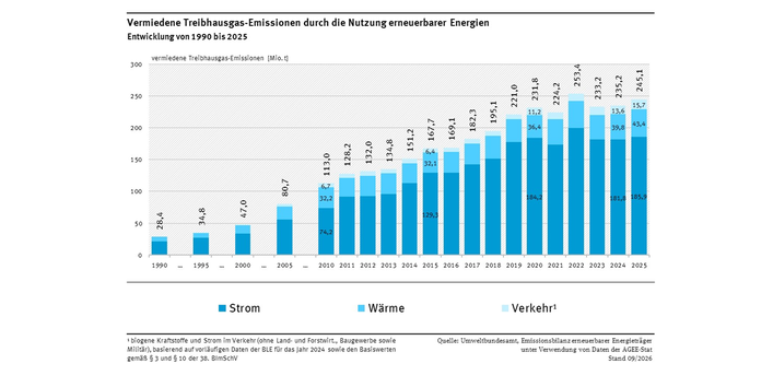 Das Diagramm zeigt die Entwicklung der durch erneuerbaren Strom, erneuerbare Wärme und Kälte sowie erneuerbare Kraftstoffe vermiedenen Emissionsmengen für 1990, 1995, 2000, 2005 und ab dem Jahr 2010 als gestapelte Balken. Die vermiedenen Emissionen steigen kontinuierlich bis zum Jahr 2022 an (253 Mio. Tonnen) und sinken danach auf 233 Millionen Tonnen. Im Jahr 2025 steigen die Werte wieder auf nunmehr 245 Millionen Tonnen CO2-Äquivalente.