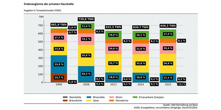Mineralöle machen 17 Prozent des Energieverbrauchs der Haushalte aus.