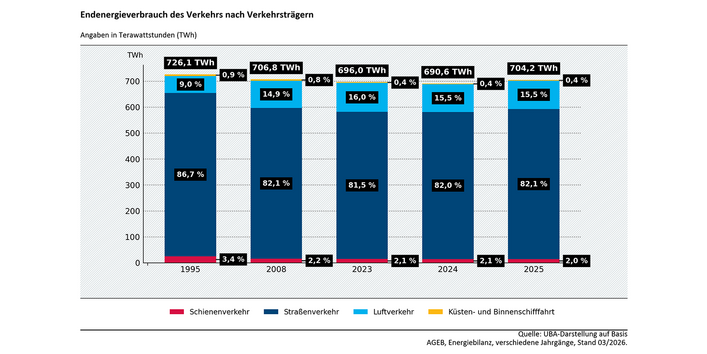 Der Straßenverkehr macht einen Anteil von über 80 Prozent am Endenergieverbrauch des Verkehrs aus.