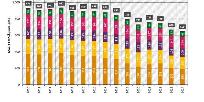 Entwicklung der Treibhausgasemissionen in Deutschland