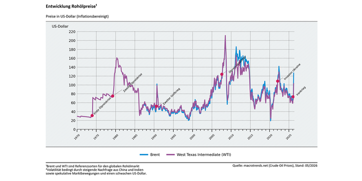 Grafik von der Entwicklung der Rohölpreise