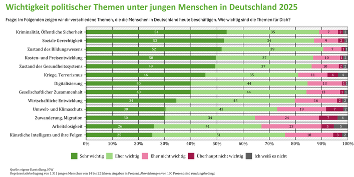 Diagramm über die Wichtigkeit politischer Themen unter jungen Menschen in Deutschland 2025