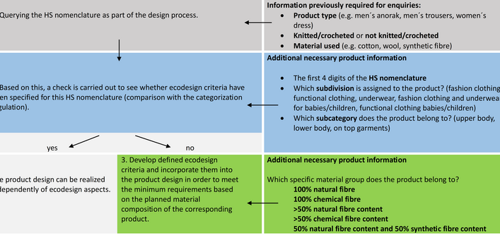The illustration shows the procedural approach for practical integration of the developed categorisation system.