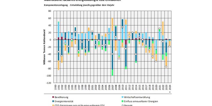 Das Balkendiagramm zeigt für die Jahre 1991-2024 die Ergebnisse der Komponentenzerlegung der energiebedingten CO2-Emissionen jeweils im Vergleich zum Vorjahr. Oberhalb der Nulllinie sind die emissionserhöhenden Treiber darstellt, unterhalb der Nulllinie die emissionsmindernden Treiber. Summiert ergibt sich die Emissionsveränderung gegenüber dem Vorjahr, durch einen Kreis dargestellt. Die Treiber sind: Bevölkerung, Einfluss erneuerbarer Energie, Wirtschaftsentwicklung, CO2-Emissionen pro nicht-erneuerbarem E