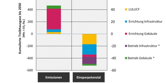 Treibhausgaswirkungen und Einsparpotenziale aller betrachteten Aspekte