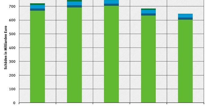 Balkendiagramm, dass die Summe der Schäden durch deutsche Treibhausgasemissionen darstellt