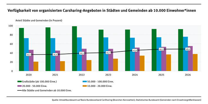 Diagramm zur Verfügbarkeit von organisierten Carsharing-Angeboten in Städten und Gemeinden ab 10.000 Einwohner*innen