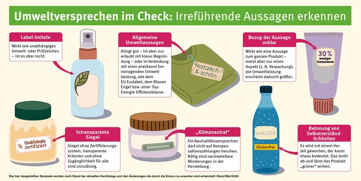 Eine übersichtliche Infografik mit dem Titel „Umweltversprechen im Check: Irreführende Aussagen erkennen“. Sie zeigt sechs illustrierte Produktbeispiele mit erklärenden Textboxen zu verschiedenen Greenwashing-Methoden