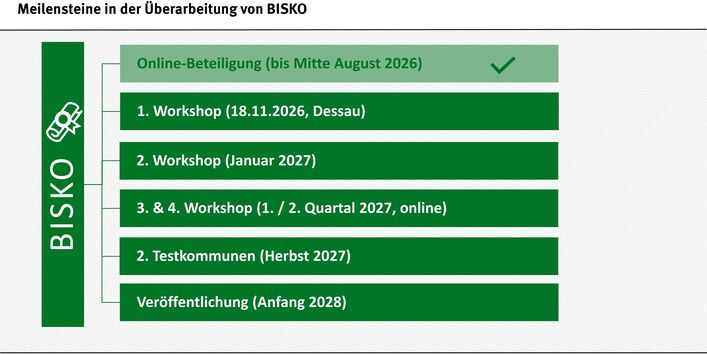 Alternativtext: Die Grafik zeigt den groben Zeitplan der BISKO-Weiterentwicklung. Zentrale Meilensteine sind eine Online-Beteiligung, vier Workshops, die Bilanzierung von Testkommunen mit dem überarbeiteten Standard und abschließend die Veröffentlichung Anfang 2028.