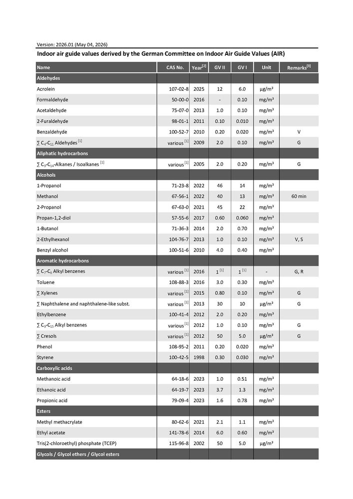 Table: Guide values (I and II, in milligrams per cubic meter of air) for the concentration of specific substances in indoor air