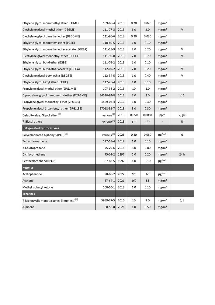 Table: Guide values (I and II, in milligrams per cubic meter of air) for the concentration of specific substances in indoor air
