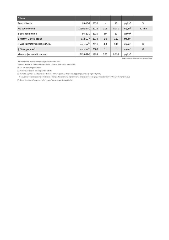 Table: Guide values (I and II, in milligrams per cubic meter of air) for the concentration of specific substances in indoor air