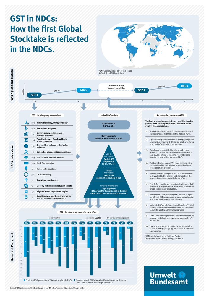 GST in NDCs: How the first Global Stocktake is reflected in the NDCs.