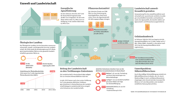 Die Infografik zeigt verschiedene Aspekte zum Thema Landwirtschaft und Umwelt, wie z.B. die Entwicklung des ökologischen Landbaus, den Beitrag der Landwirtschaft zu den Treibhausgas-Emissionen oder den Einsatz von Pflanzenschutzmitteln.