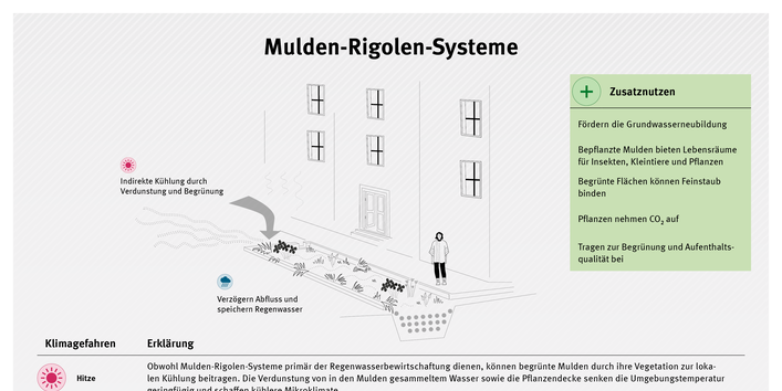 Infografik zur Maßnahme Mulden-Rigolen-Systeme: Dezentrale Regenwassersysteme speichern und versickern Niederschläge, entlasten die Kanalisation, mindern Hochwasserrisiken und tragen durch Begrünung zur Kühlung, Luftreinhaltung und Aufwertung des Stadtraums bei.