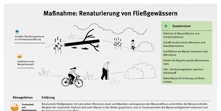 Infografik zur Maßnahme Renaturierung von Fließgewässern: Naturnahe Flussläufe verbessern den Wasserrückhalt, mindern Hochwasserrisiken, stabilisieren den Wasserhaushalt und tragen durch Kühlung, Biodiversität und Erholungsräume zur Aufwertung des Umfelds bei.