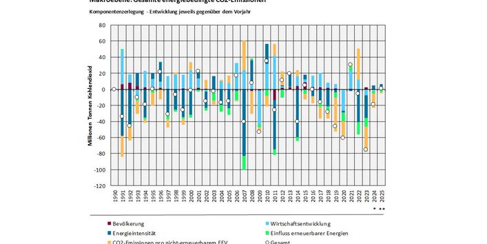 Das Balkendiagramm zeigt für die Jahre 1991-2025 die Ergebnisse der Komponentenzerlegung der energiebedingten CO2-Emissionen jeweils im Vergleich zum Vorjahr. Oberhalb der Nulllinie: emissionserhöhende Treiber. Unterhalb der Nulllinie: emissionsmindernde Treiber. Summiert ergibt sich die Emissionsveränderung gegenüber dem Vorjahr, durch einen Kreis dargestellt. Die Treiber sind: Bevölkerung, Einfluss erneuerbarer Energie, Wirtschaftsentwicklung, CO2-Emissionen pro nicht-erneuerbarem EEV, Energieintensität.