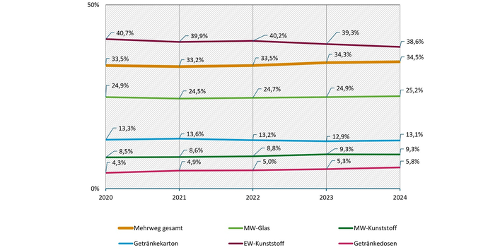 Der Anteil an Mehrweg hat sich im Zeitraum 2020 bis 2024 kaum verändert und lag 2024 bei 34,5 Prozent. Den höchsten Anteil hatte Einweg-Kunststoff mit 83,6 Prozent. Es folgen Mehrweg-Glas mit 25,2 Prozent, Getränkekartons mit 13,1 Prozent, Mehrweg-Kunststoff mit 9,3 Prozent und Getränkedosen mit 5,8 Prozent.