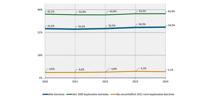 Der Anteil an Mehrweg hat sich im Zeitraum 2020 bis 2024 kaum verändert und lag 2024 bei 34,5 Prozent. Bei den seit 2003 bepfandeten Getränken lag er bei 43,4 %. Bei den bis einschließlich 2021 nicht-pfandpflichtigen Getränken lag er nur bei 5,1 %.