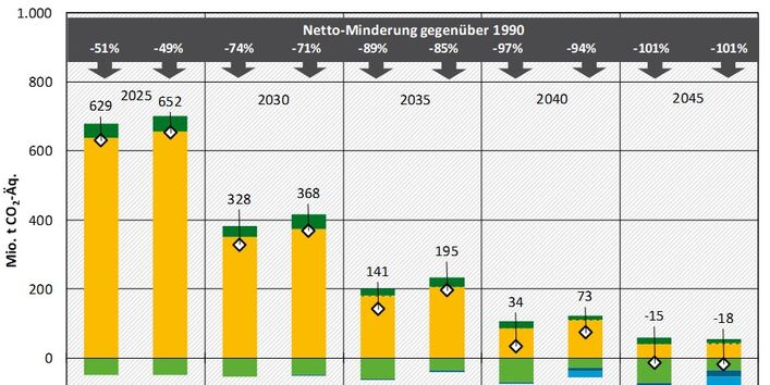 Die Abbildung zeigt Nettoemissionen in den Szenarien CARESupreme und CARETech in ausgewählten Jahren zwischen 2025 und 2045. Im Jahr 2045 sind die Nettoemisssionen in beiden Szenarien negativ. In CARESupreme wird eine größere Einspeicherung durch LULUCF-Senken erreicht, während in CARETech ein bedeutender Beitrag von BECCS und DACCS zu sehen ist.