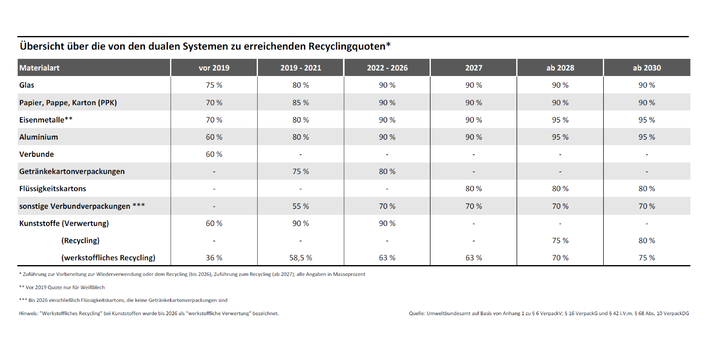 Übersicht über Recyclingquoten