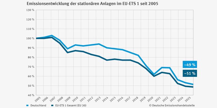  Emissionsentwicklung der stationären Anlagen im EU-ETS seit 2005 