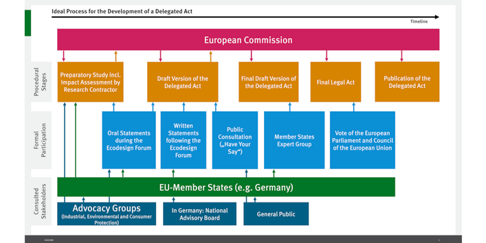 Flowchart showing the multiple steps involved in adopting a delegated act