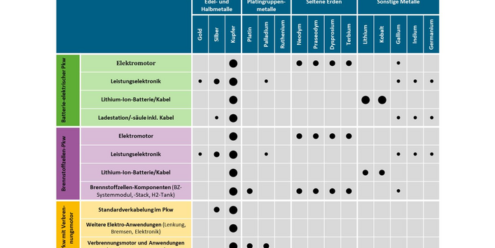 Die Graphik zeigt den relativen Rohstoffbedarf eines Kompaktklasse-Pkw in verschiedenen Nutzungen (2018 bis 2030)