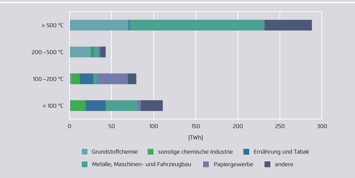 Säulendiagramm des Energieverbrauchs zur Erzeugung von Prozesswärme unterteilt nach Temperaturniveau und Branche
