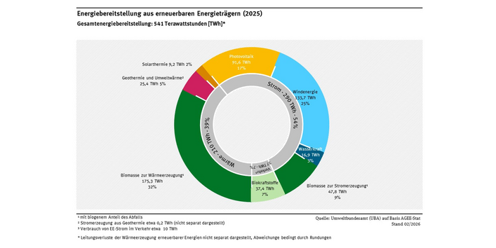 Die Gesamtenergiebereitstellung aus erneuerbaren Energieträgern betrug im Jahr 2025 541 Terawattstunden. 54 Prozent davon entfielen auf Strom, 39 Prozent auf Wärme und 7 Prozent auf den Verkehr.