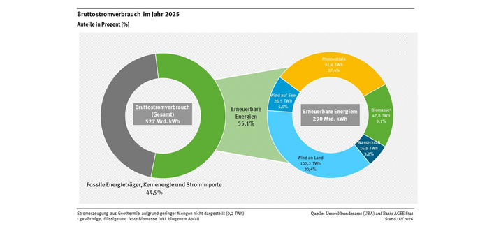Ein Ringdiagramm stellt die Zusammensetzung der erneuerbaren Stromproduktion im Jahr 2025 dar. Die Windenergie stellt mit insgesamt 46 % den größten Anteil bereit, PV stellt 32 %, Biomasse 17 % und Wasserkraft 6 % des erneuerbaren Stroms. Die Stromerzeugung aus erneuerbaren Energieträgern (55,1 %) ist außerdem der Stromerzeugung aus konventionellen Energieträgern (44,9 %) gegenübergestellt. 