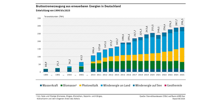 Das Diagramm zeigt die Entwicklung der Stromproduktion aus erneuerbaren Energien in den Jahren 1990, 1995, 2000, 2005 und ab dem Jahr 2010 als gestapelte Balken dar. Die gesamte Stromproduktion aus EE steigt konstant bis zum Jahr 2020 an, vor allem Windenergie und Photovoltaik. Im Jahr 2025 steigt die Stromerzeugung aber auf einen neuen Höchstwert (291,5 TWh).