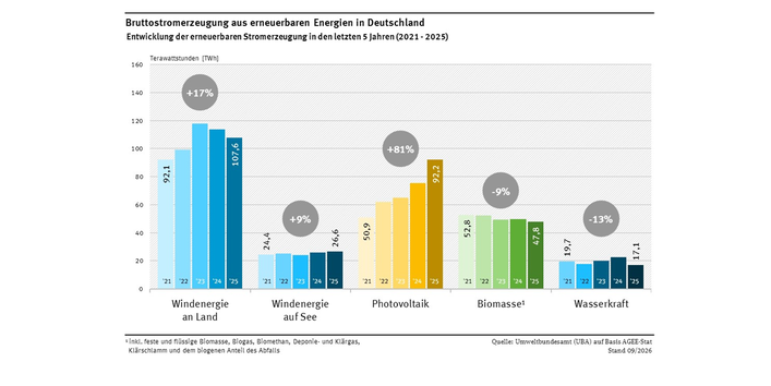 Die Grafik zeigt die Entwicklung der installierten Leistung der erneuerbaren Energien seit dem Jahr 2000 als gestapelte Säulen. Die Leistung der Wasserkraft und der Biomassekraftwerke bleibt nahezu konstant, Windenergie und Photovoltaik sind ab 2000 stark gewachsen. Im Jahr 2025 wird eine installierte Leistung aller erneuerbaren Energien zusammen von 214,5 Gigawatt erreicht.