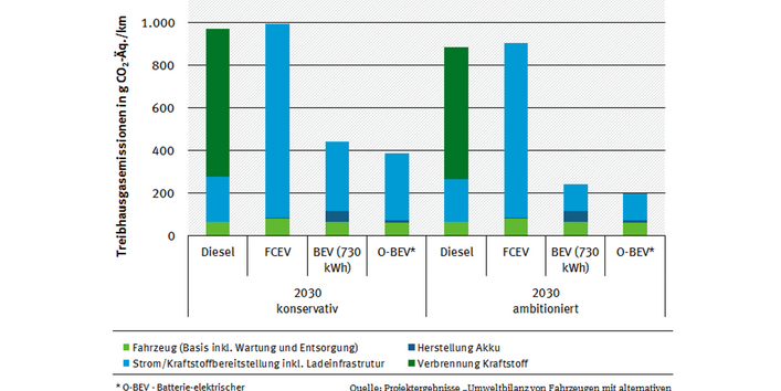 Die Grafik zeigt die Treibhausgasemissionen eines Sattelzuges mit verschiedenen Lkw-Antriebsoptionen in 2030.