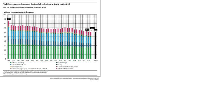 Die Abbildung zeigt die Treibhausgas-Emissionen der Landwirtschaft für die Quellgruppen nach Klimaschutzgesetz im Zeitraum 1990 bis 2025.