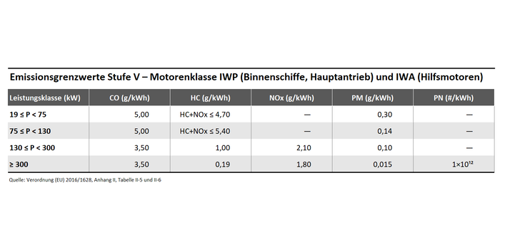 Schadstoffgrenzwerte für Binnenschiffmotoren und Hilfsmotoren nach Verordnung (EU) 2016/1628 Stufe V