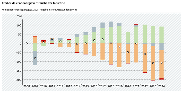 Das Säulendiagramm zeigt die Ergebnisse der Komponentenzerlegung der Entwicklung des Endenergieverbrauchs gegenüber 2008 für die Jahre 2009-2024. Verbrauchssteigernd wirkte die allgemeine Wirtschaftsentwicklung. Verbrauchsmindernd wirkten die Reduzierung der Energieintensität, die wirtschaftliche Entwicklung der Industrie sowie die Witterung. Summiert ergeben die Werte der Segmente die Veränderung gegenüber 1990, dargestellt durch einen Kreis.
