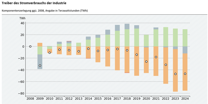 Das Säulendiagramm zeigt die Ergebnisse der Komponentenzerlegung der Entwicklung des Stromverbrauchs gegenüber 2008 für die Jahre 2009-2024. Verbrauchssteigernd wirkte die allgemeine Wirtschaftsentwicklung. Verbrauchsmindernd wirkten die Reduzierung der Energieintensität und die wirtschaftliche Entwicklung der Industrie. Die Witterung hat keinen Einfluss auf den Verbrauch. Summiert ergeben die Werte der Segmente die Veränderung gegenüber 1990, dargestellt durch einen Kreis.