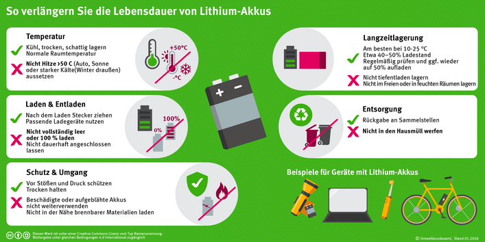 Infografik zur Akkupflege. Empfehlungen: Kühl lagern, bei 40–50 % Ladestand einlagern, passende Ladegeräte nutzen. Warnungen: Keine Hitze über 50 °C, nicht tiefentladen, nicht dauerhaft am Netz lassen und defekte Akkus nicht im Hausmüll entsorgen.