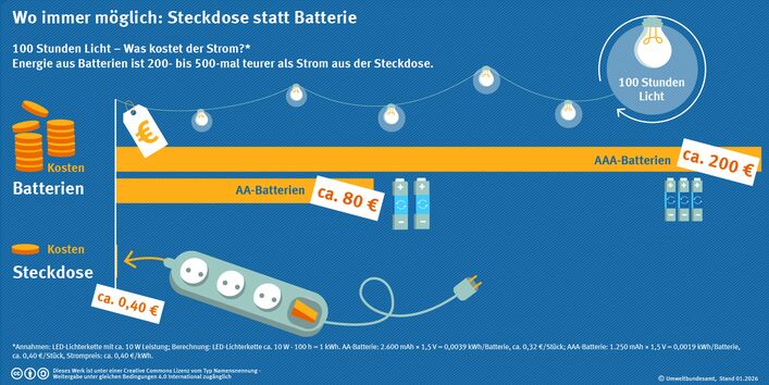 Infografik „Wo immer möglich: Steckdose statt Batterie“. Vergleich der Stromkosten für 100 Stunden Lichterkette: Mit AAA-Batterien ca. 200 €, mit AA-Batterien ca. 80 €, über die Steckdose nur ca. 0,40 €. Visualisiert durch massive Preisunterschiede bei gleicher Leistung.