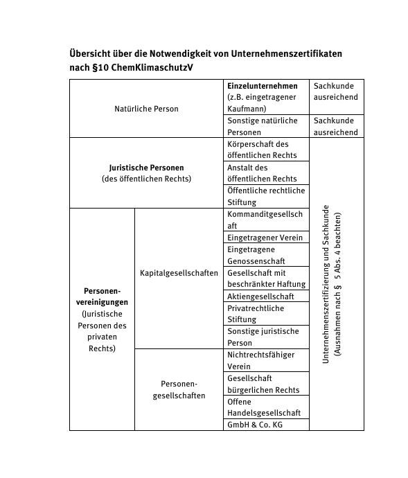 Die Tabelle fasst die Personen und Personenvereinigungen zusammen, die eine Unternehmenszertifizierung benötigen.