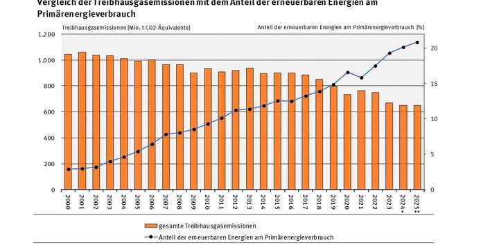 Das Diagramm zeigt auf der linken Achse die Entwicklung der gesamten Treibhausgasemissionen (Säulen), auf der rechten Achse den Anteil der erneuerbaren Energien am Primärenergieverbrauch (Linie) für die Jahre 2000-2025.