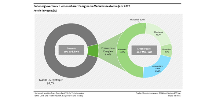 Kreisdiagramm: Der gesamte Verbrauch erneuerbarer Energien im Verkehr betrug im Jahr 2025 47,7 Terawattstunden. Davon 50 % Biodiesel (inklusive HVO), 20 % Bioethanol, 22 % Strom und 8 % Biomethan. Die erneuerbaren Energieträger im Verkehr (8,0%) sind den konventionellen Energieträgern im Verkehr (92,0%) gegenübergestellt.