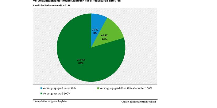 Das Kreisdiagramm zeigt, das 80% der Rechenzentren aus dem Rechenzentrumsregister bereits zu 100% mit Erneuerbaren Energien betrieben werden. Die übrigen 20 % teilen sich in 12%, die bereits eine Versorgung mit 50% Erneuerbaren Energien erreichen und 8 %, die darunter liegen