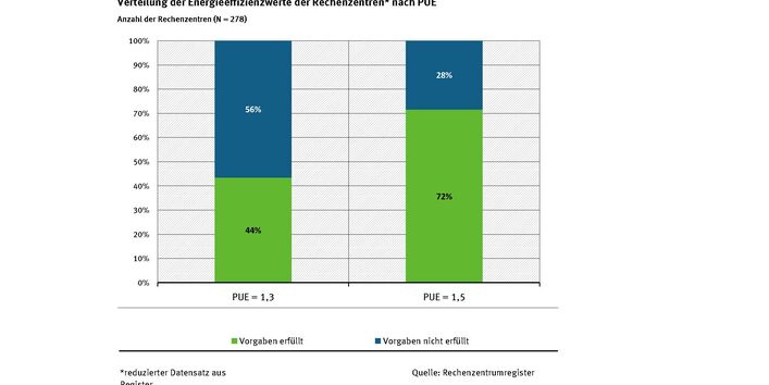 Das Diagramm zeigt zwei Säulen, die jeweils angeben wie viel Prozent der Rechenzentren jeweils bestimmte PUE-Werte erreichen. 70 % der Rechenzentren erreichen PUE-Werte von 1,5 und besser. 40% erreichen Werte von 1,3 und besser.