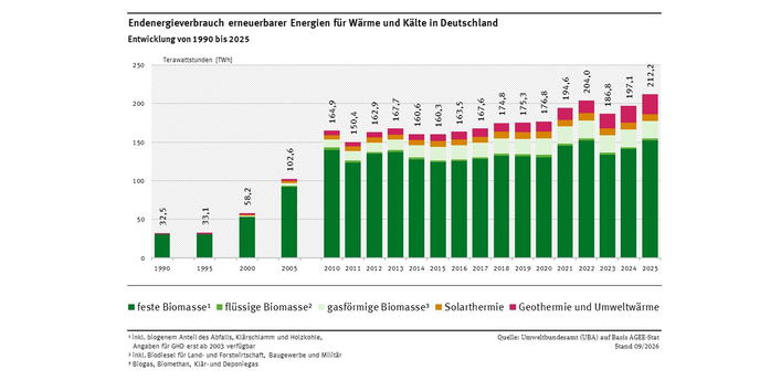 Das Diagramm zeigt die Entwicklung der Wärme- bzw. Kälteproduktion aus erneuerbaren Energien für 1990, 1995, 2000, 2005 und ab dem Jahr 2010 als gestapelte Balken. Die gesamte Wärmeproduktion aus EE steigt insgesamt langsam an. Im Jahr 2022 wurden mit 2024,0 TWh Wärme aus erneuerbaren Energieträgern der bisherige Rekordwert erreicht. Nach zwei schwächeren Jahren wurde dieser Wert im Jahr 2025 mit 212,2 TWh übertroffen.
