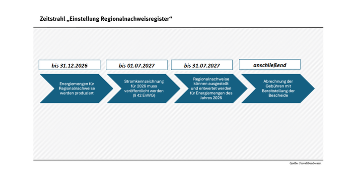 Regionalnachweise sollen noch bis zum 01.07.2027 für die Kennzeichnung der Stromlieferungen des Jahres 2026 verwendet werden können. Anschließend wird deren Nutzungsmöglichkeit eingestellt und nur noch Gebühren abgerechnet.