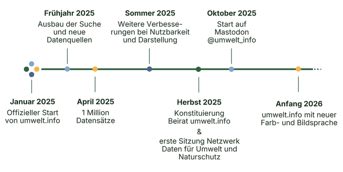 Zeitstrahl zur Entwicklung von umwelt.info von 2025 bis Anfang 2026: Januar 2025 offizieller Start; April 2025 eine Million Datensätze; Frühjahr und Sommer 2025 Ausbau und Verbesserungen der Suche; Herbst 2025 Beirat und Netzwerktreffen; Oktober 2025 Start des Mastodon-Accounts @umwelt_info; Anfang 2026 neues Design.