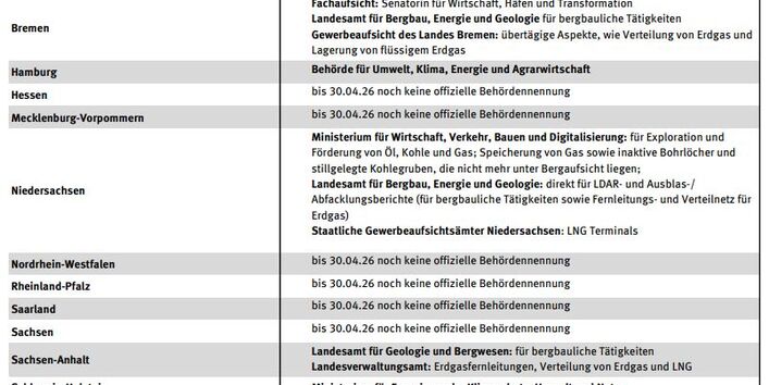 Die Tabelle zeigt eine Übersicht über die Überwachungsbehörden in Deutschland. Nicht alle Bundesländer haben Behörden benannt.